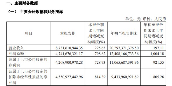 兆易创新前三季度净利增超9倍,朱一明、葛卫东未减持