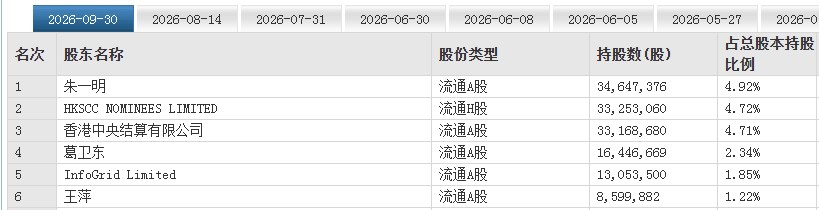 兆易创新前三季度净利增超9倍,朱一明、葛卫东未减持