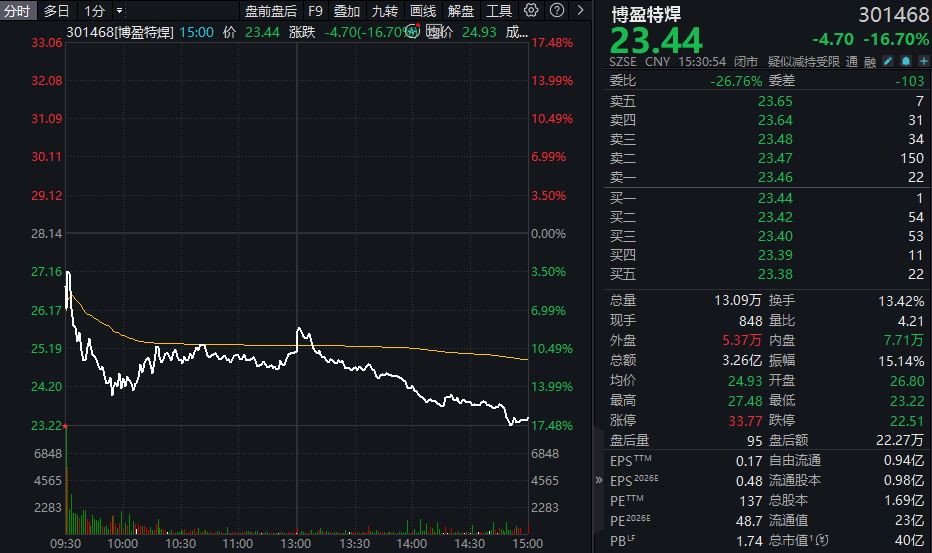 重大资产重组预案出炉!博盈特焊复牌大跌17%