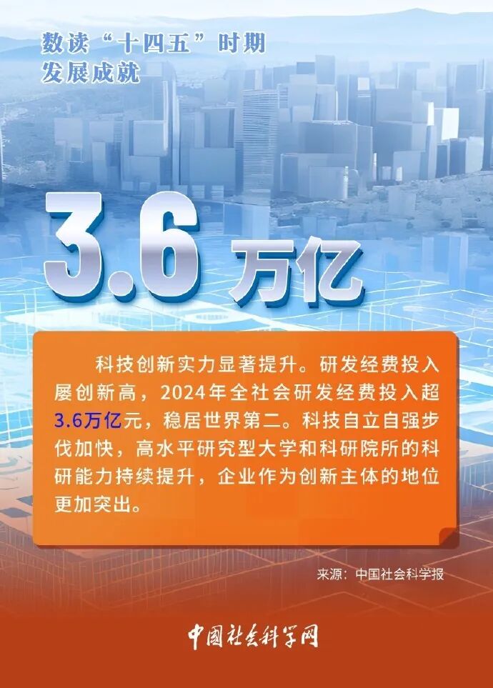 数读“十四五”时期发展成就 | 研发经费投入屡创新高,2024年全社会研发经费投入超3.6万亿元