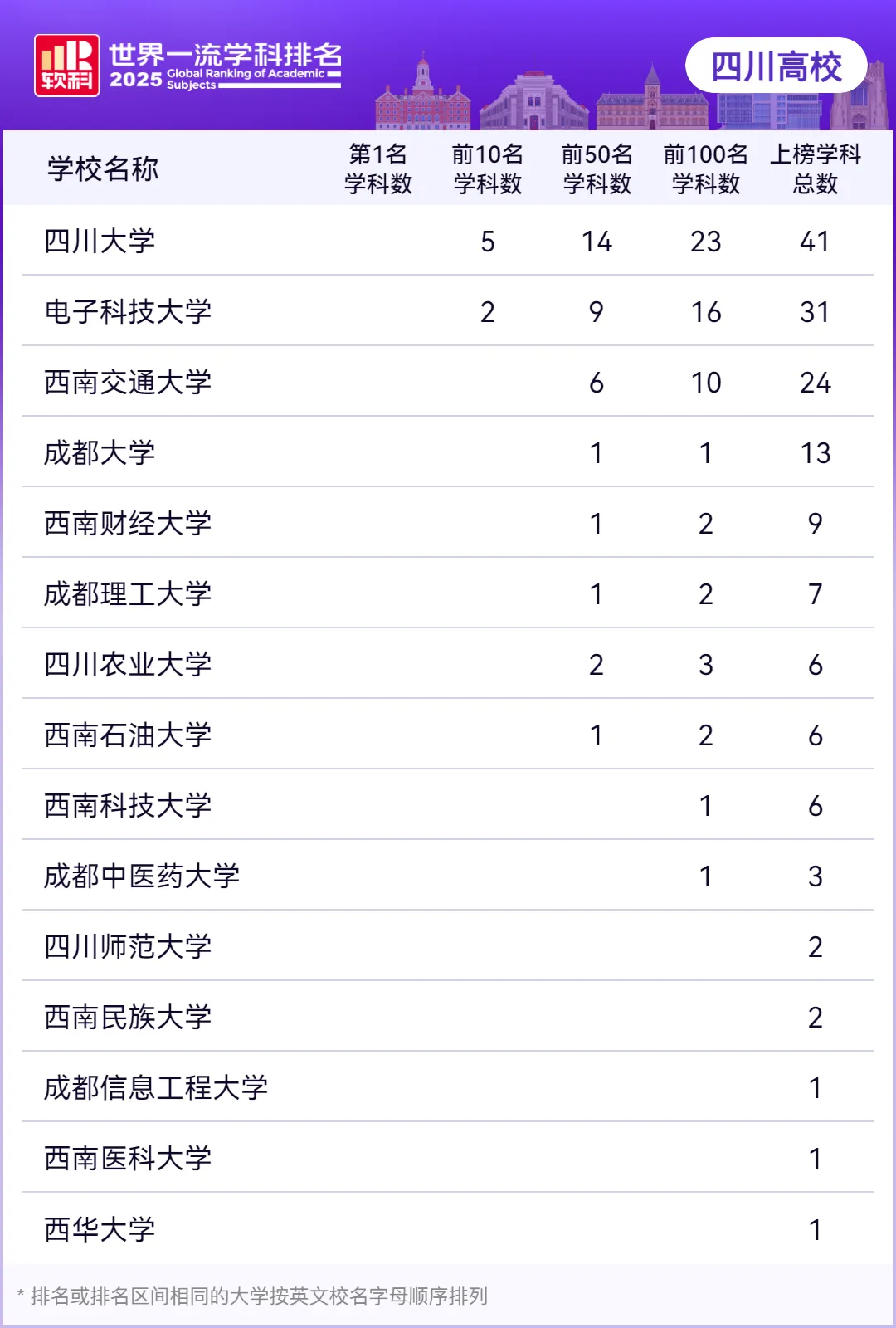 四川高校2025软科世界一流学科排名_西南科技大学排名_四川大学学科排名2025软科