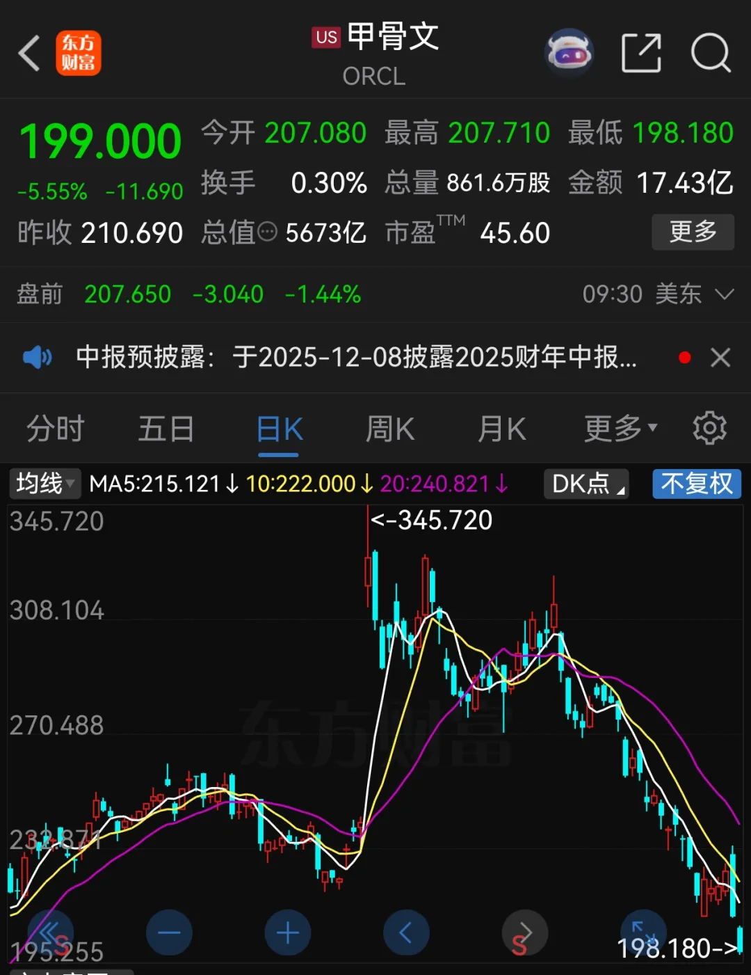 甲骨文，自高点以来已跌超40%