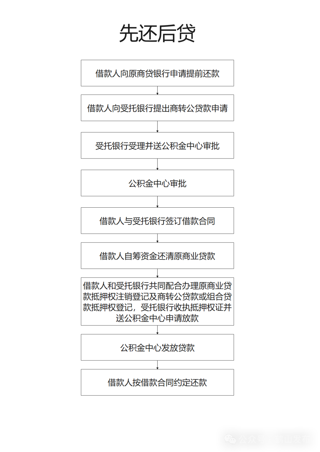 最新公告！鹤山恢复办理“商转公”贷款业务！