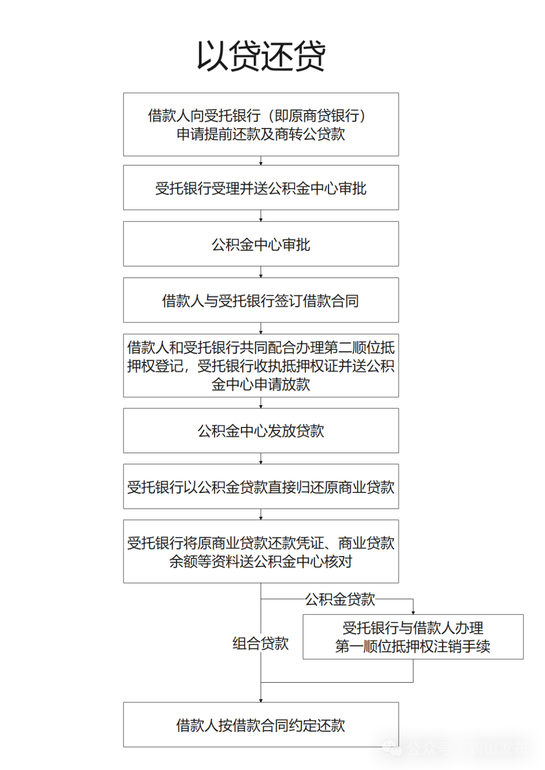 最新公告！鹤山恢复办理“商转公”贷款业务！