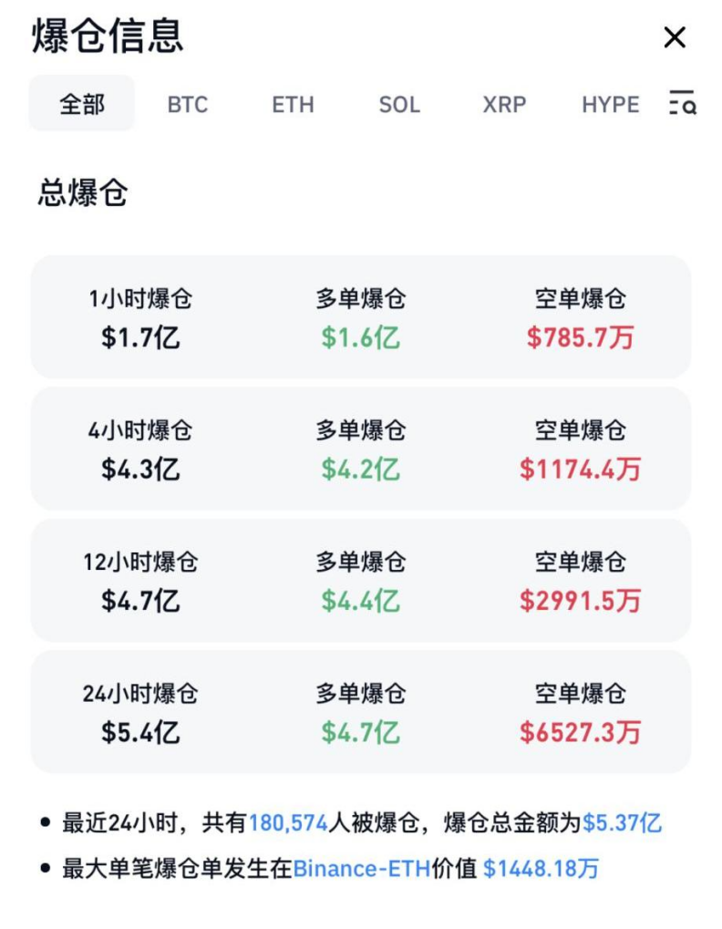 刚刚，全线大跌！超18万人爆仓
