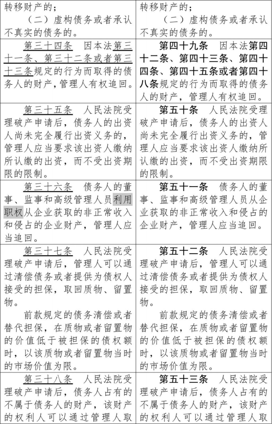 中华人民共和国企业破产法（修订草案）》（附条文对照表）