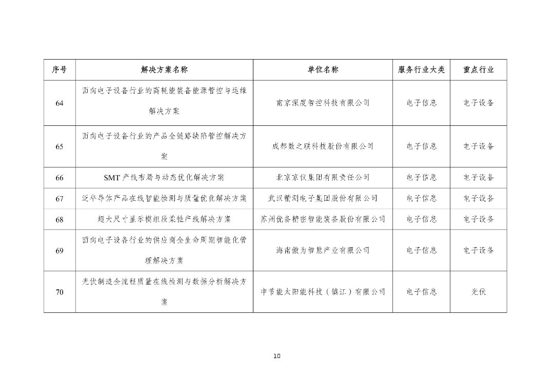 工信部关于2025年度智能制造系统解决方案“揭榜挂帅”项目的公示