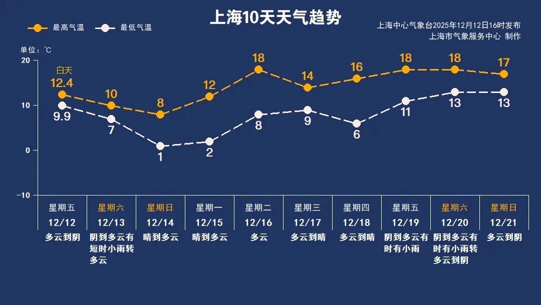 最低零下4℃！周末冬日感上线！强冷空气将影响上海！