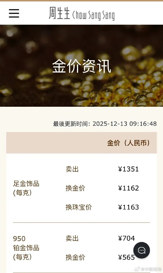 金饰克价涨破1350元，创年内新高