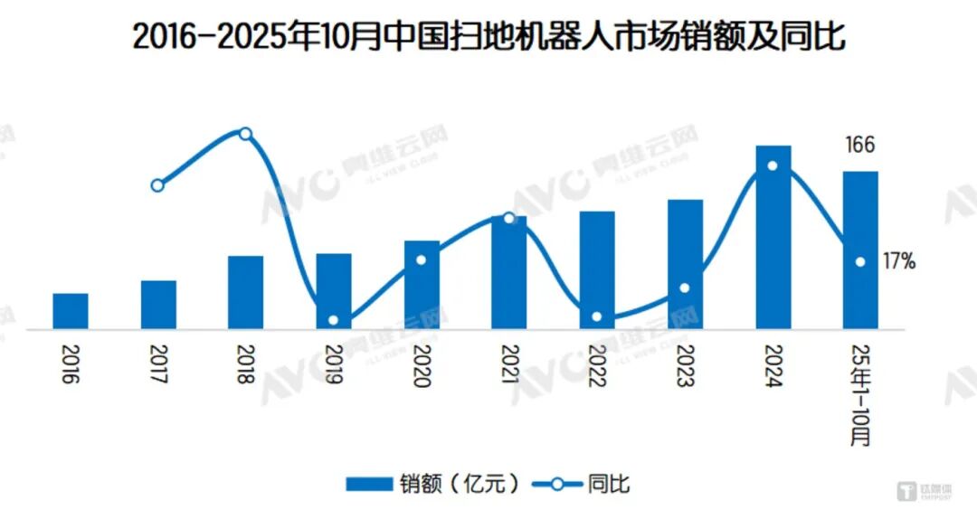 起飞的中国扫地机，2025年“横扫”全球