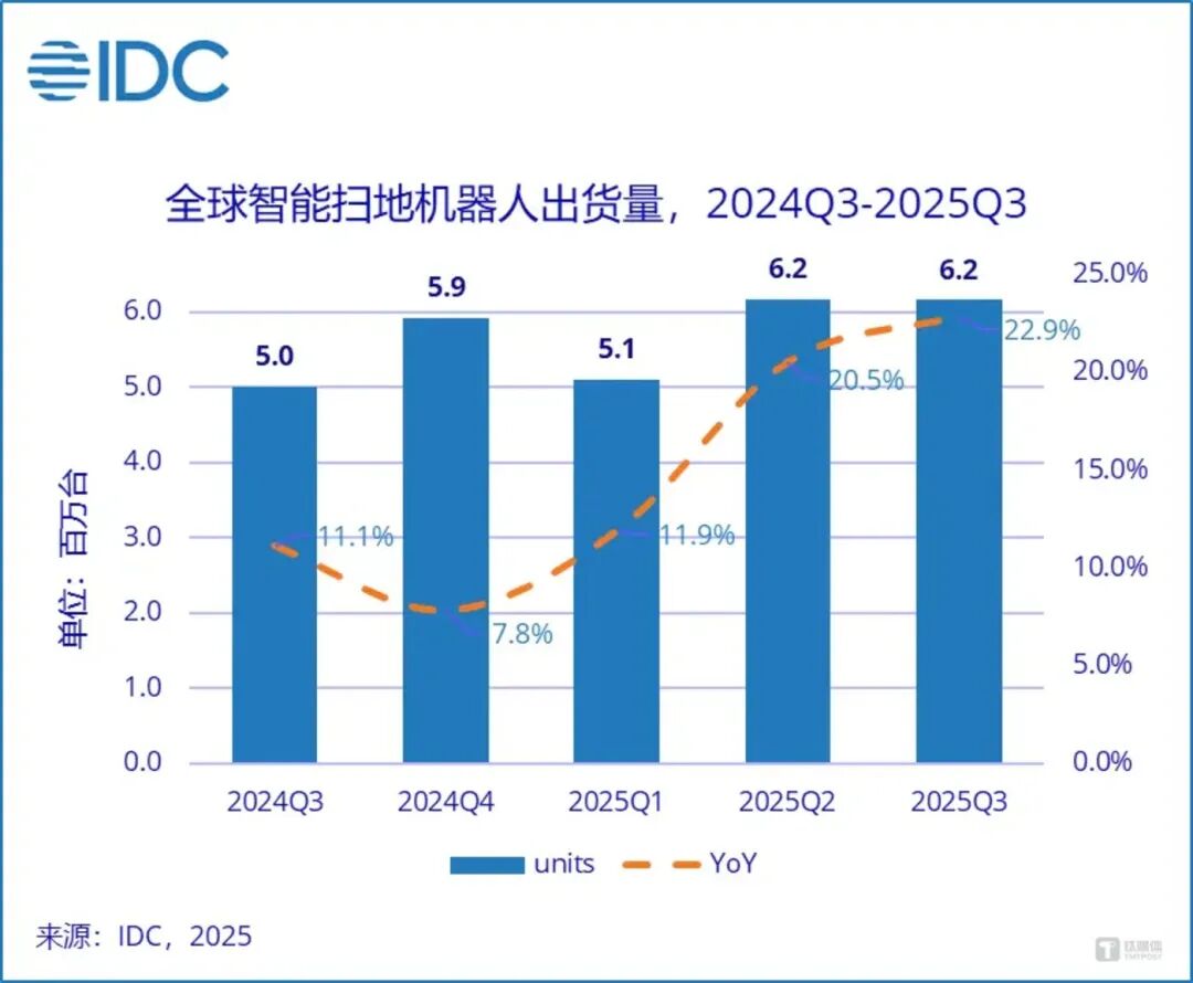 起飞的中国扫地机，2025年“横扫”全球