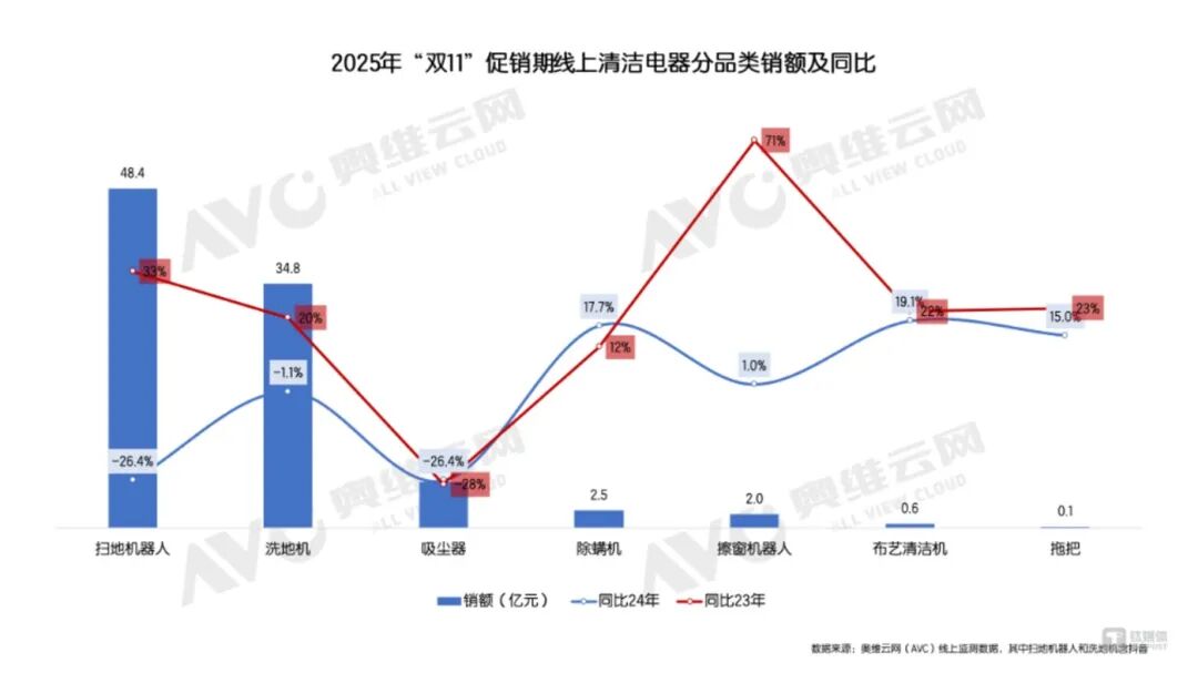 起飞的中国扫地机，2025年“横扫”全球