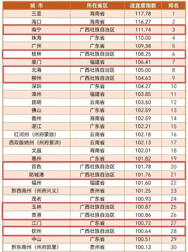 进入全国TOP10!南宁又上榜了_澎湃号·政务_澎湃新闻-The Paper