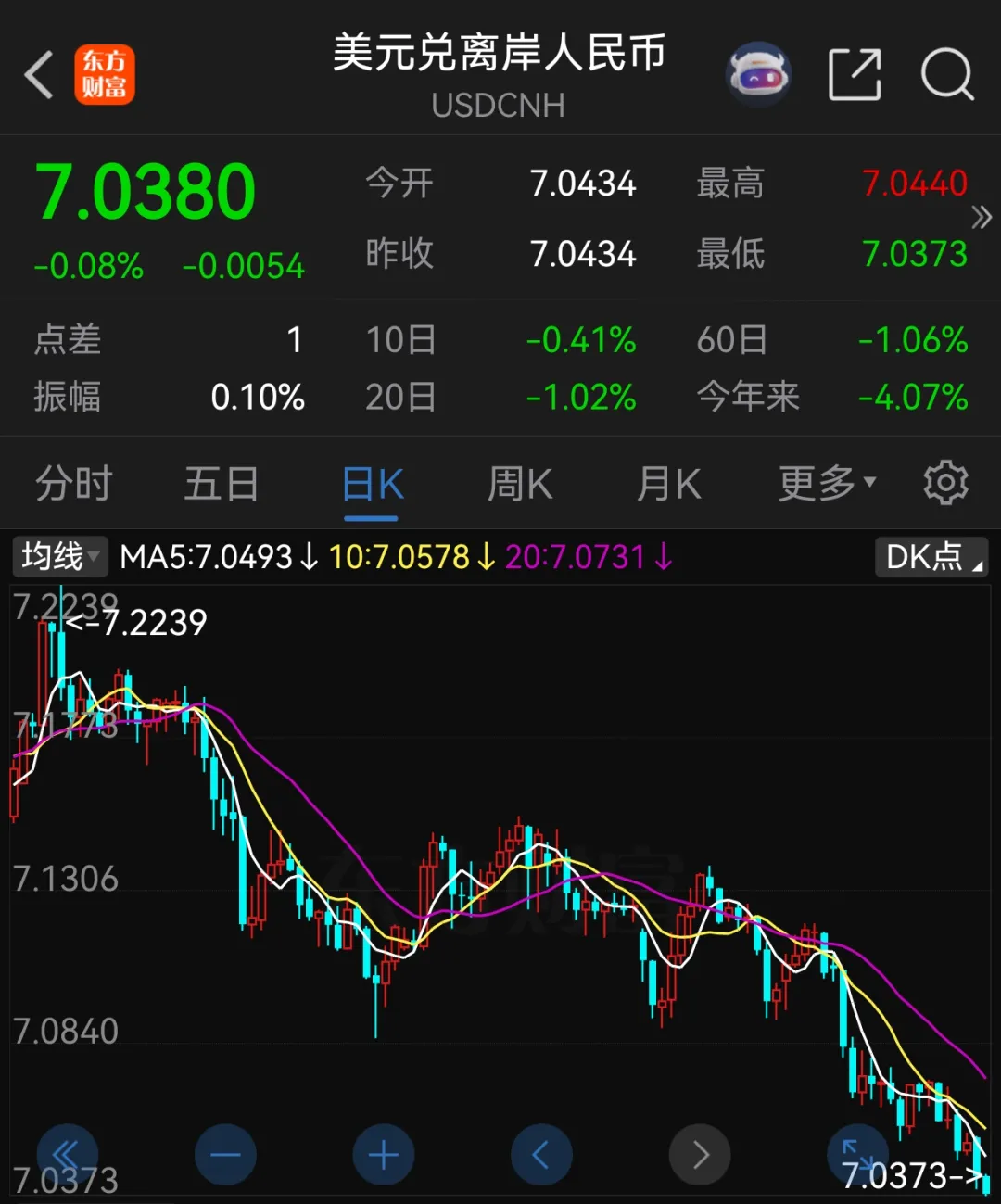 人民币兑美元，刷新逾一年来新高