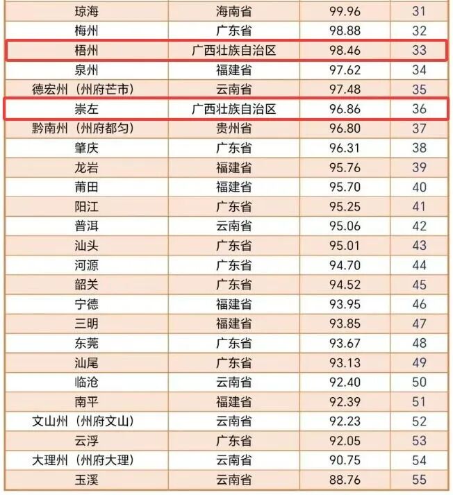 进入全国TOP10!南宁又上榜了_澎湃号·政务_澎湃新闻-The Paper