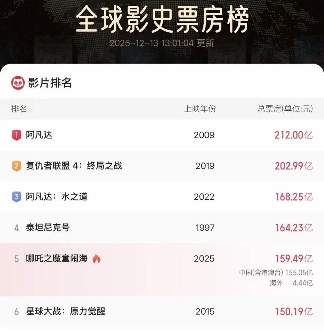 阿凡达3上映时间 预售票房低票价 邓超孙俪配音_邓超与孙俪电影
