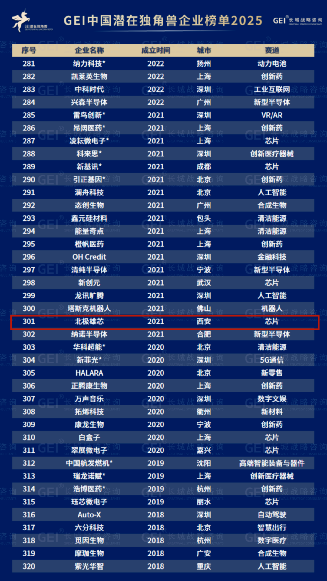 潜在独角兽+5！