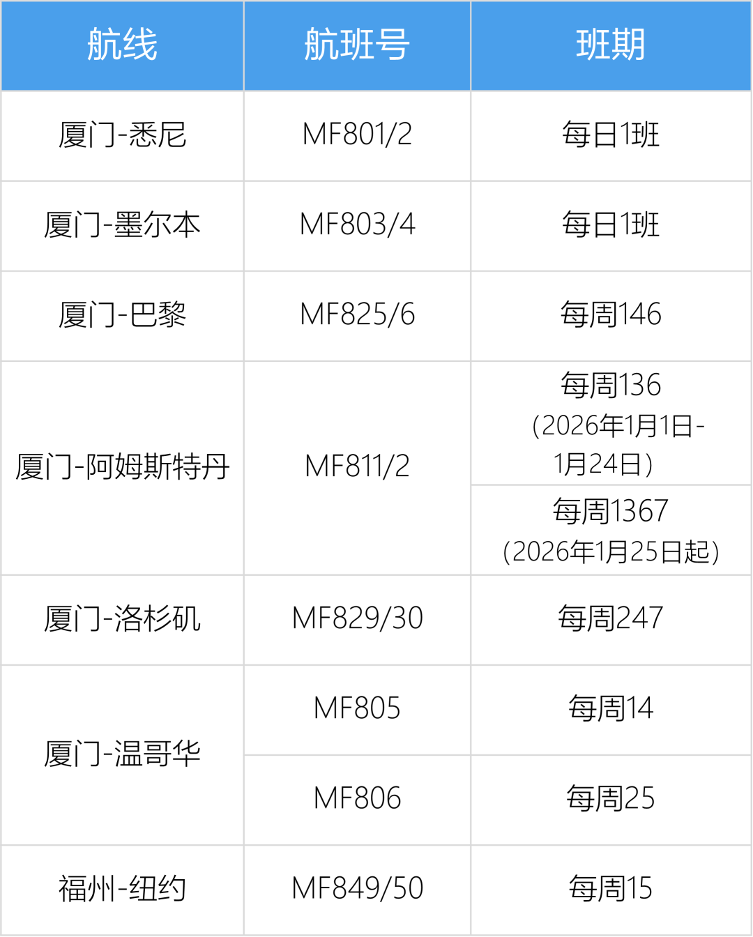 国航“马年胖安达”首秀；厦航1月国际航班计划；东航×星巴克 福利升级；候机厅搭起“状元帽”