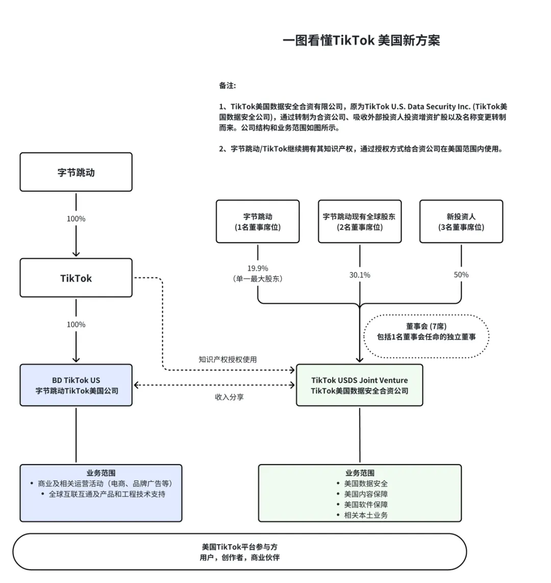 TikTok内部信独家解读：字节掌握算法、商业活动，新合资公司负责美国合规