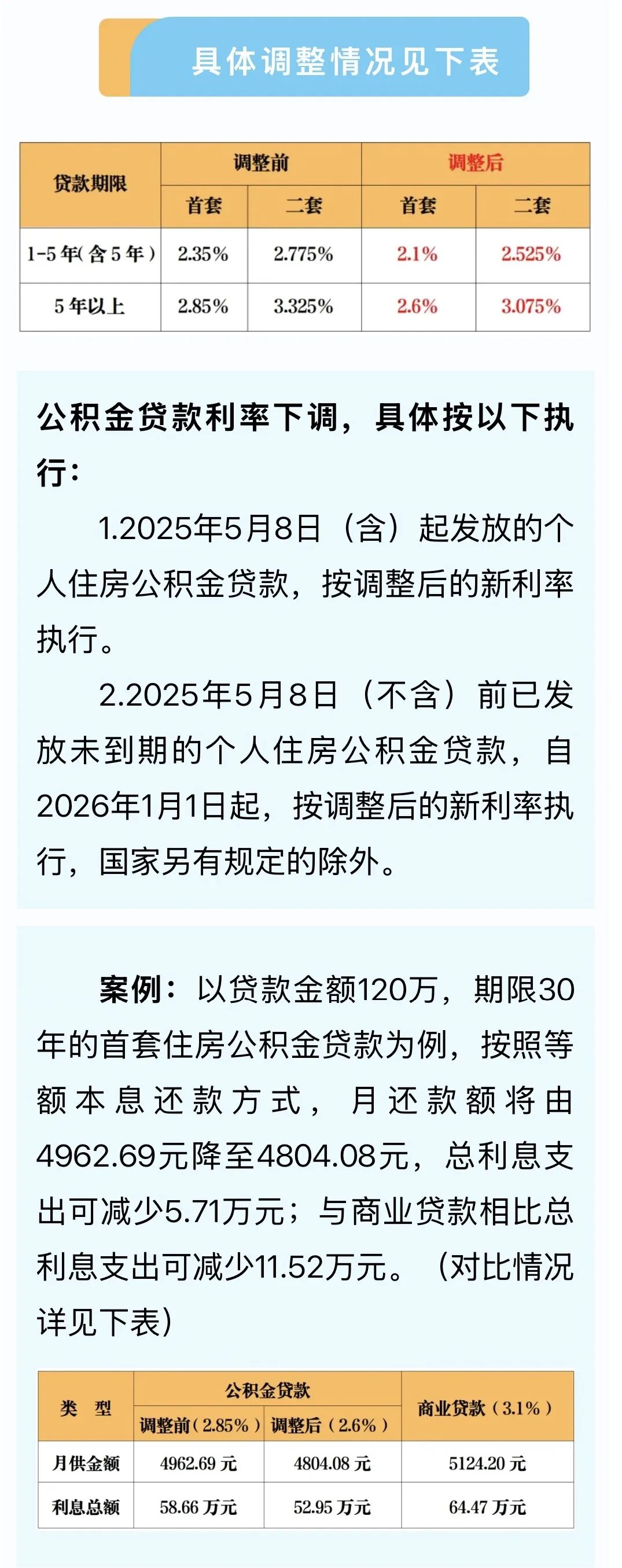 下个月起,绍兴这些人的房贷月供要降了!