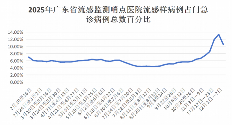 广东流感已达流行高峰!