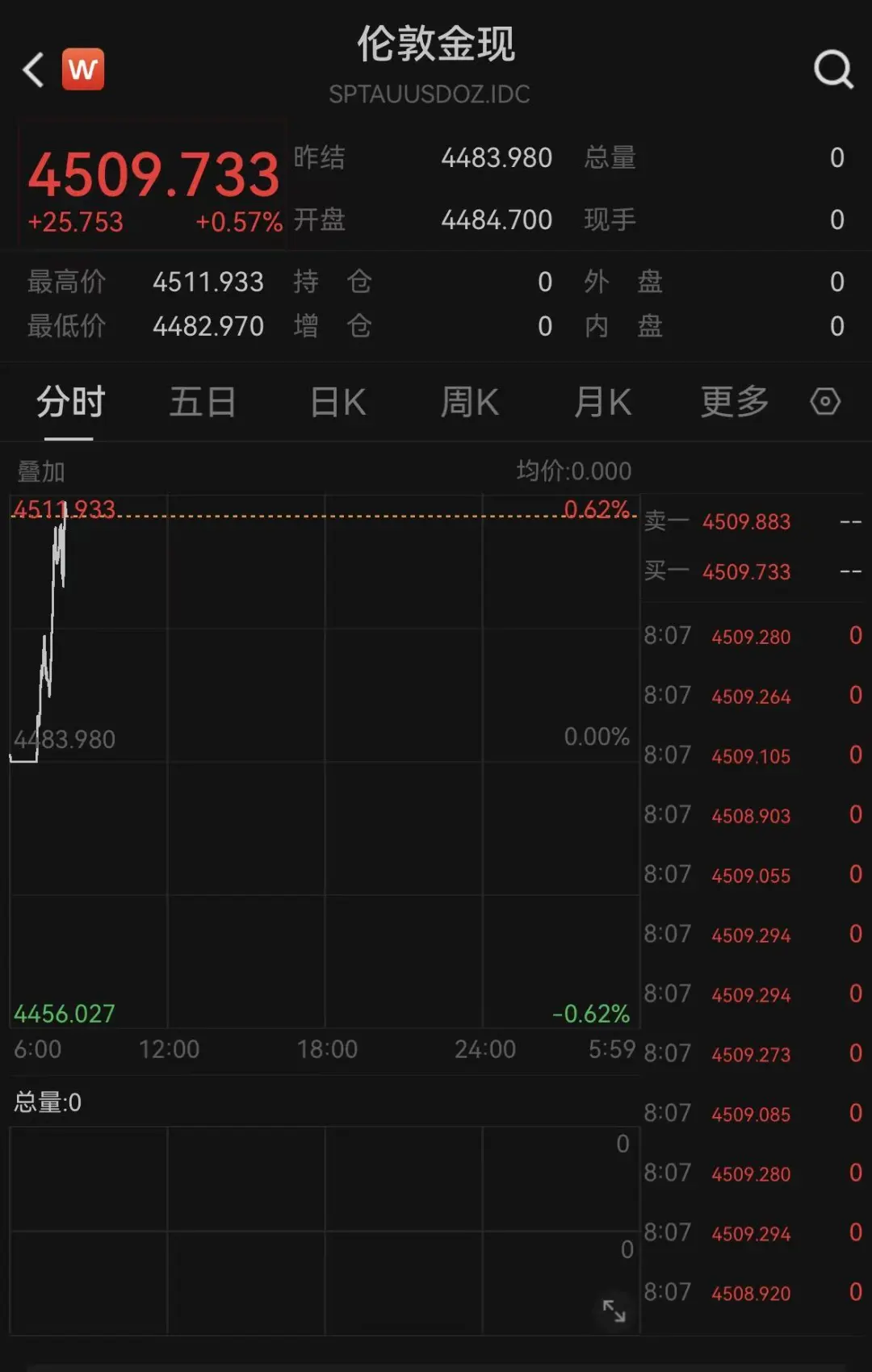 见证历史！金价、银价、铜价，全爆了