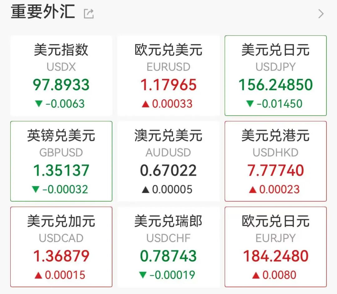 黄金历史首次突破4500美元，大宗集体狂飙