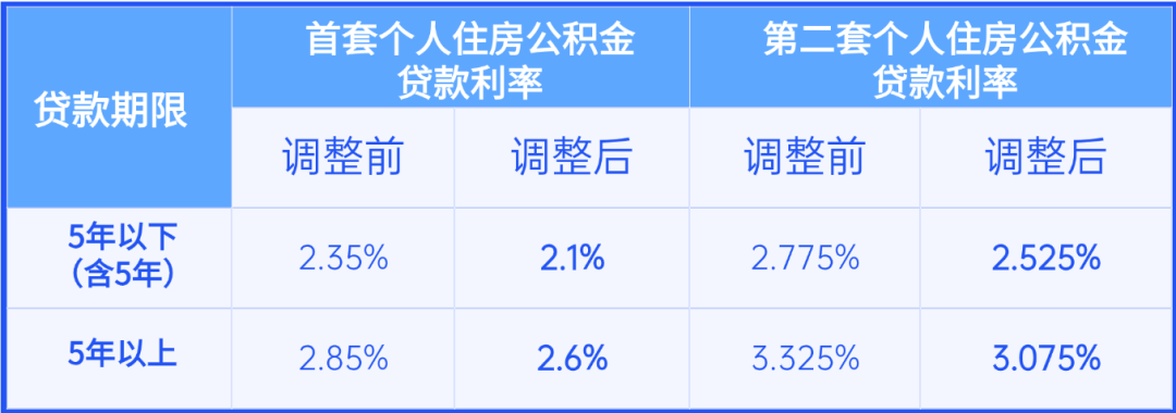 下月起,这些人的月供要降了!