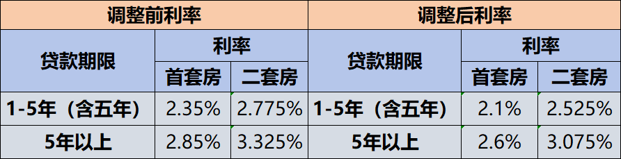 事关房贷!下月起,降了!