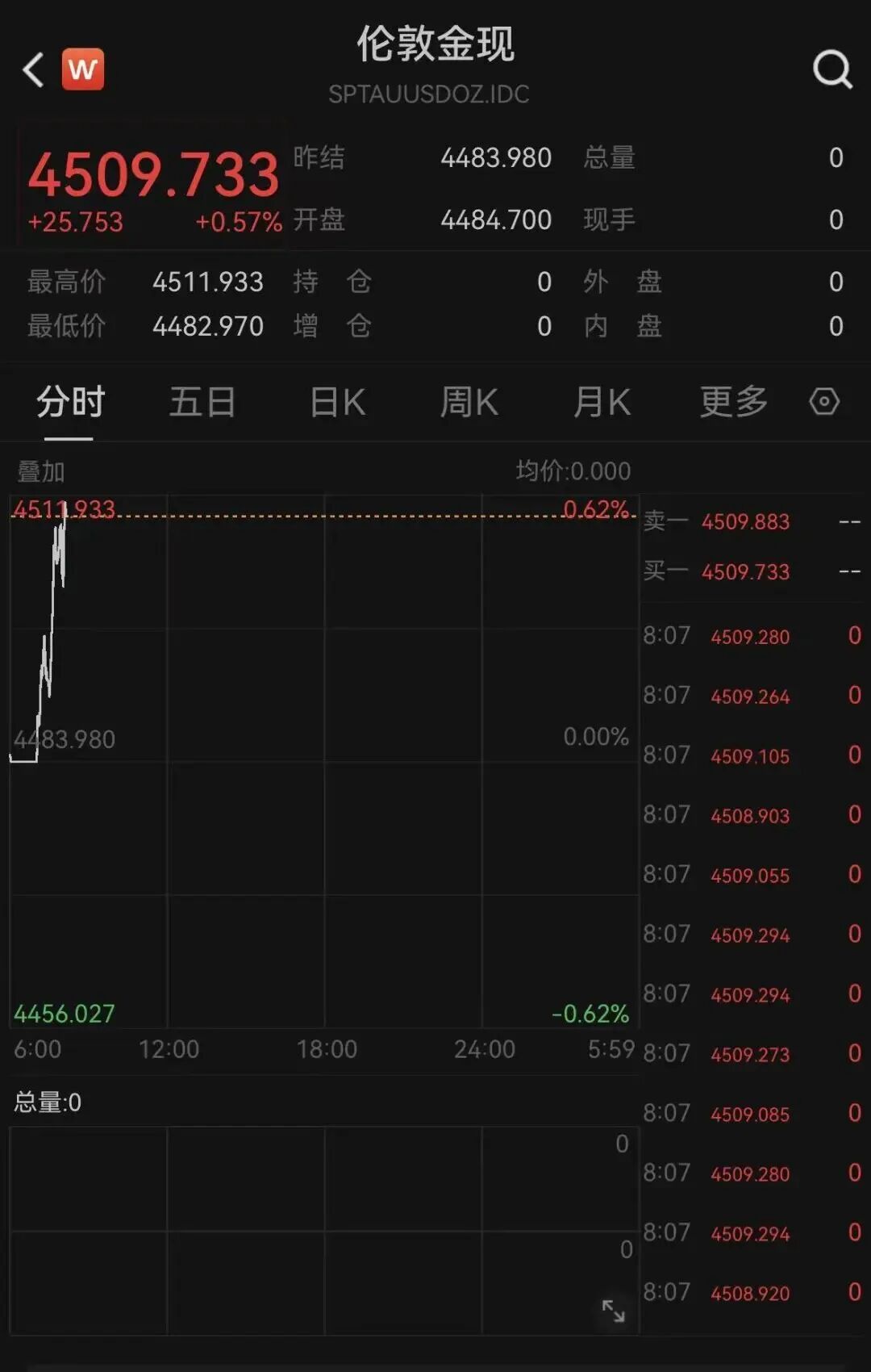 今天，金价彻底爆了！