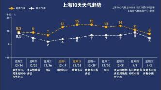 跌破冰點！上海多區(qū)寒潮預(yù)警！但已確認: 上海天氣即將轉(zhuǎn)折！