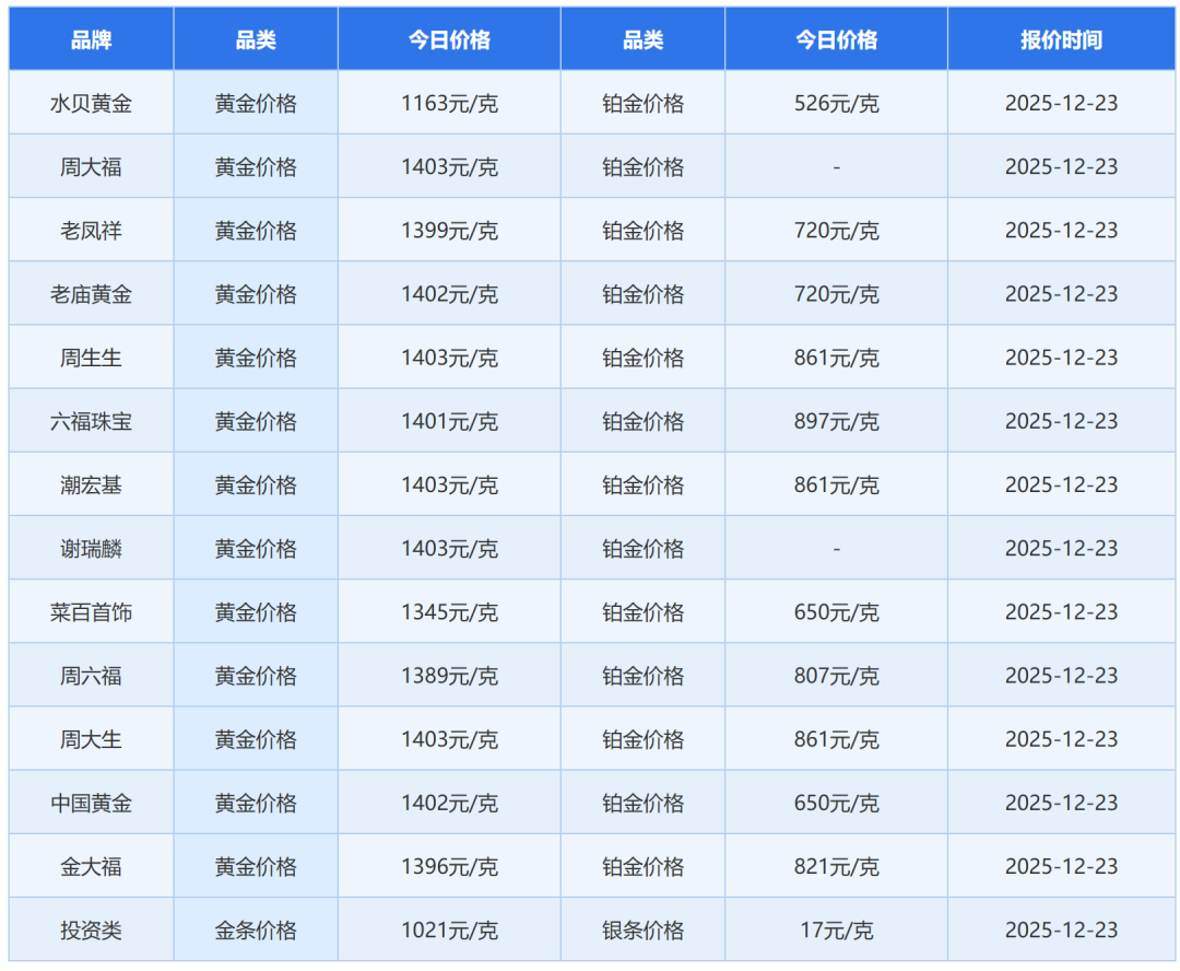 今天，金价彻底爆了！