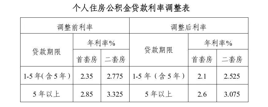 事关房贷 下月起公积金贷款利率下调