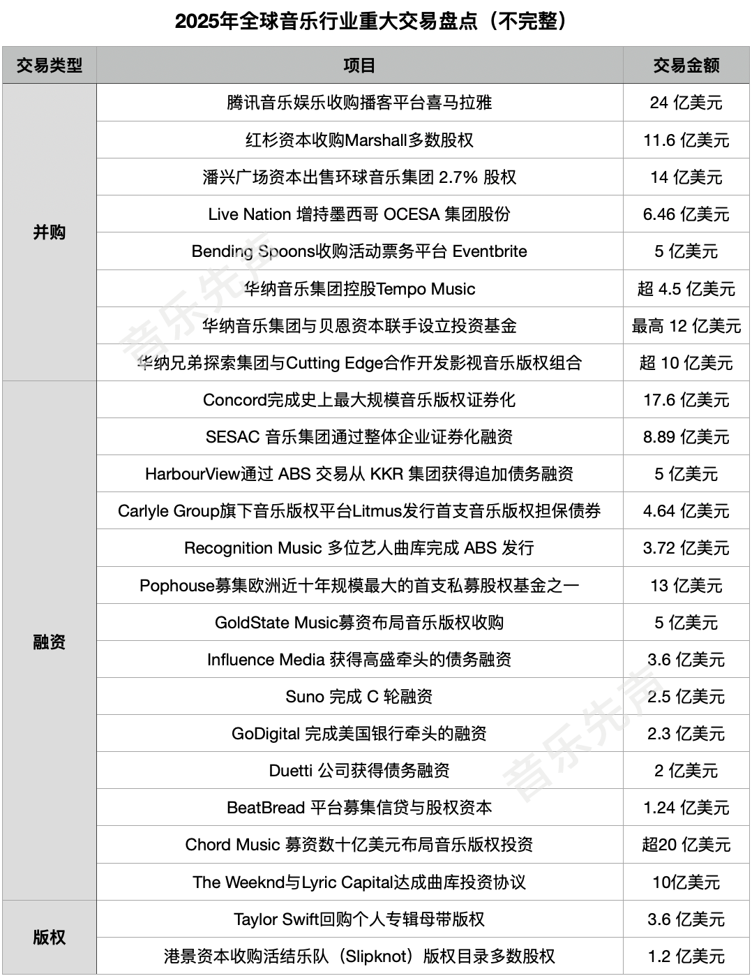 2025十大资本交易腰斩，音乐产业迎来“慢钱”时代