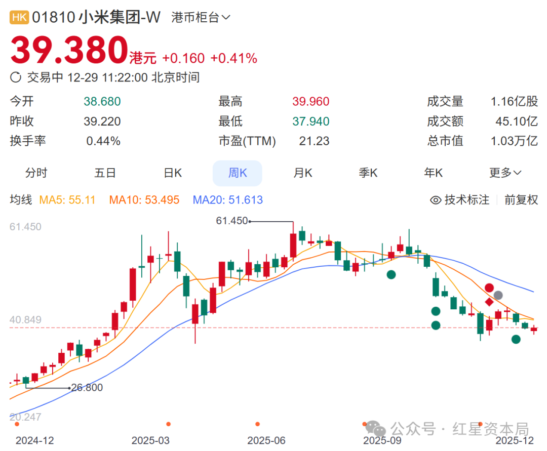 小米“二号人物”林斌拟减持不超20亿美元股票，已累计套现超85亿港元，小米：他对集团业务前景充满信心；雷军刚斥资上亿港元增持