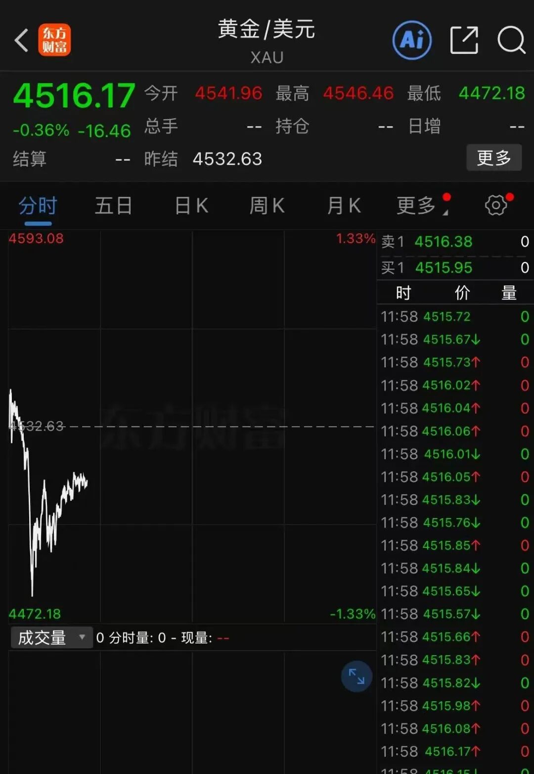 突发！黄金、白银今日巨震