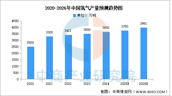China's Annual Hydrogen Output Trend