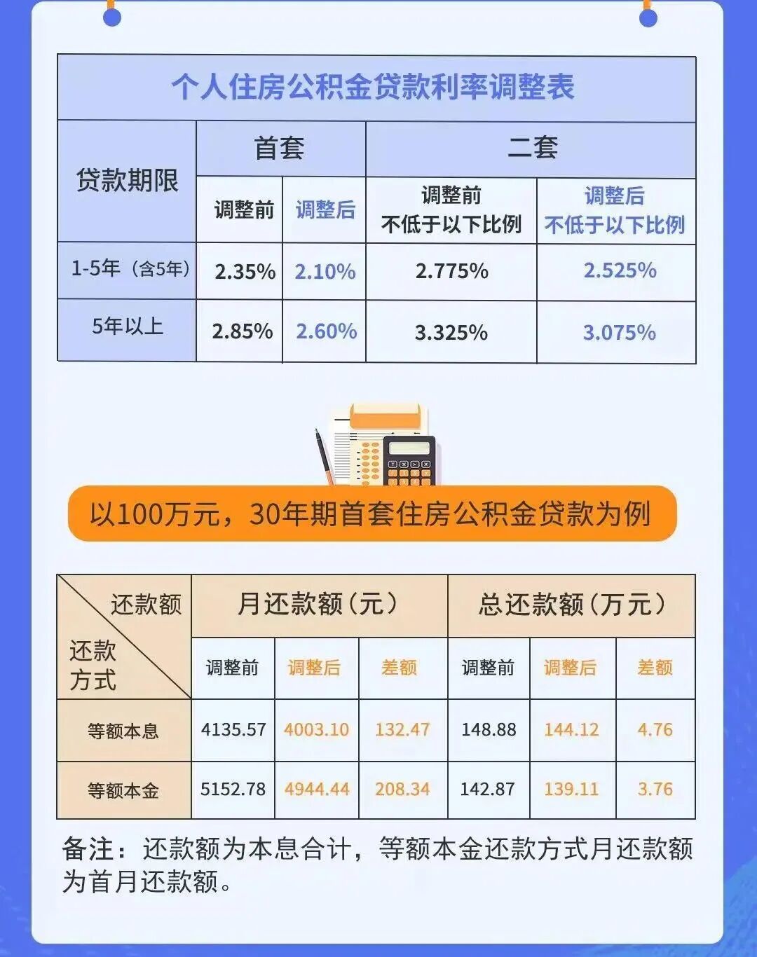 下月起，这些人的月供要降了！