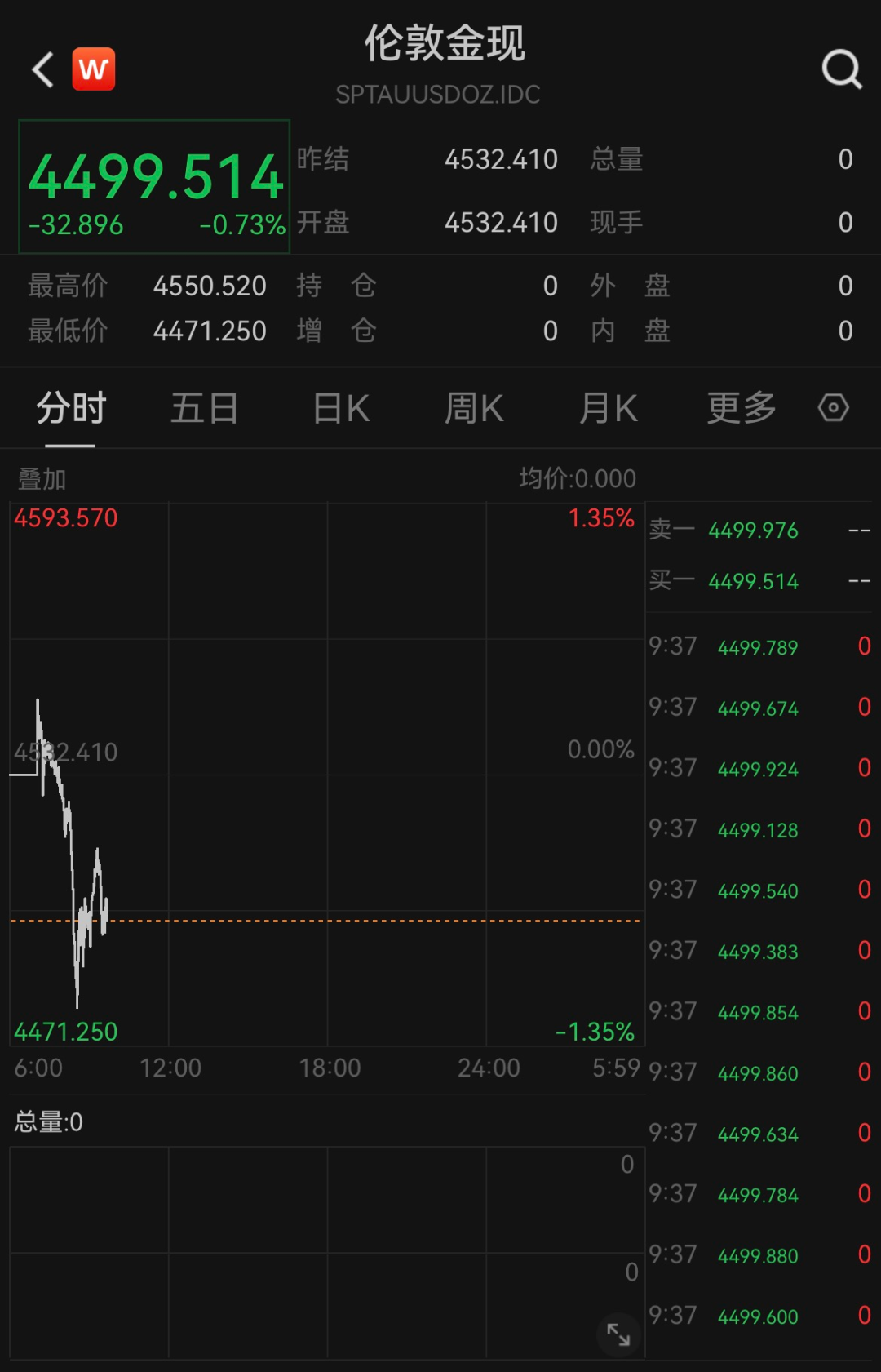 黄金回收价破1000元，有人卖2公斤金条，净赚110万