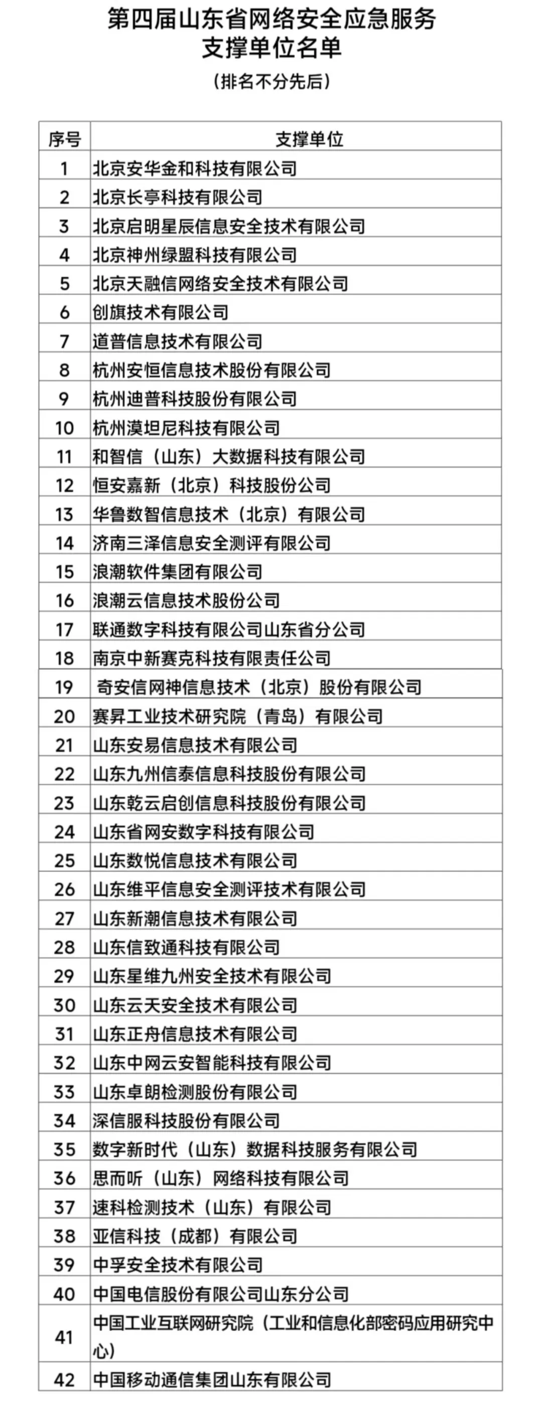 关于公布第四届山东省网络安全应急服务支撑单位名单的通知