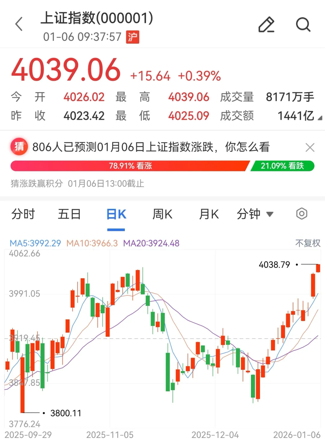 沪指再创10年新高