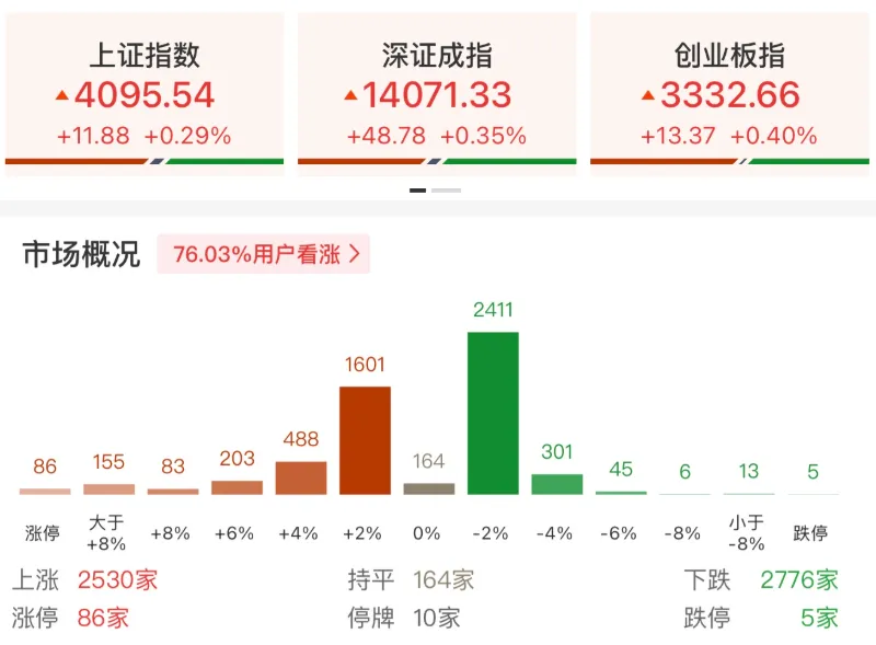 沪指逼近4100点_澎湃号·媒体_澎湃新闻-The Paper