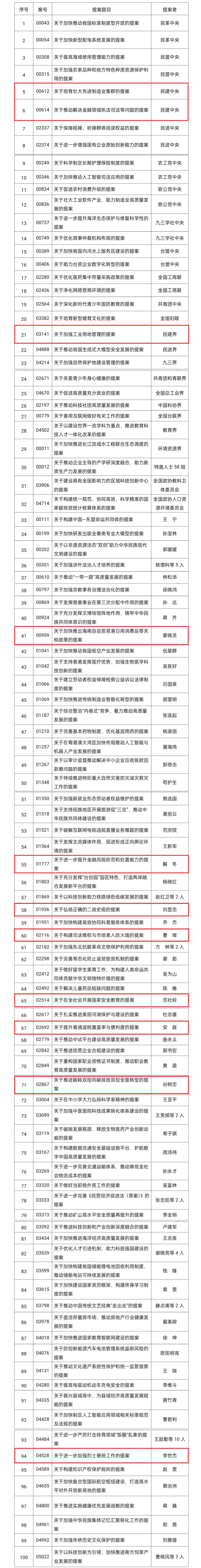 民建11件提案入选全国政协2025年度好提案