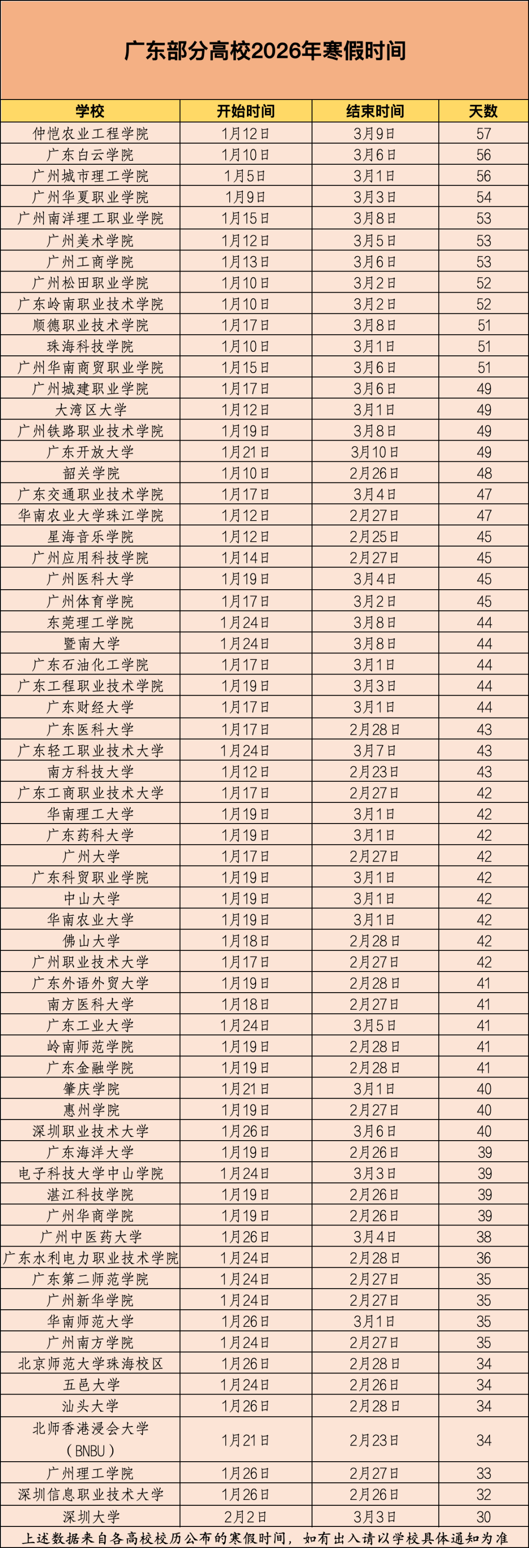 最长57天，最短30天！广东高校寒假时间来了