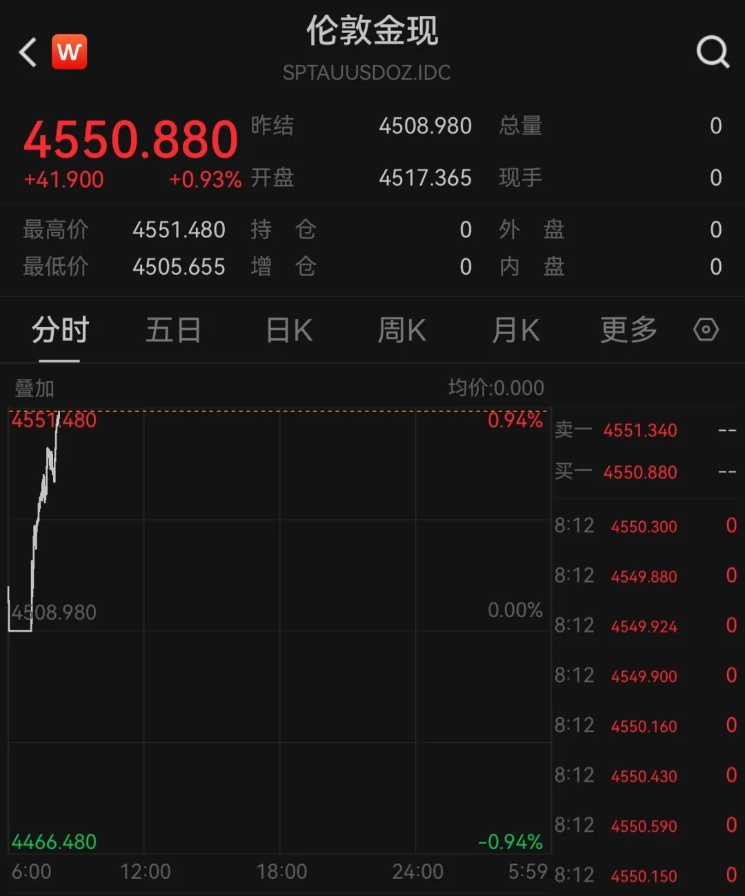 现货黄金价格创历史新高！