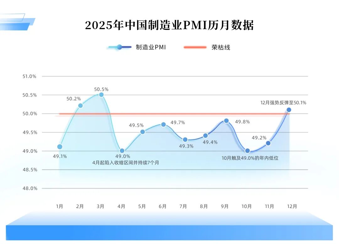 您有2025年度PMI账单请查收：五大分类指数“年度大戏”，经济韧性藏在数据里！