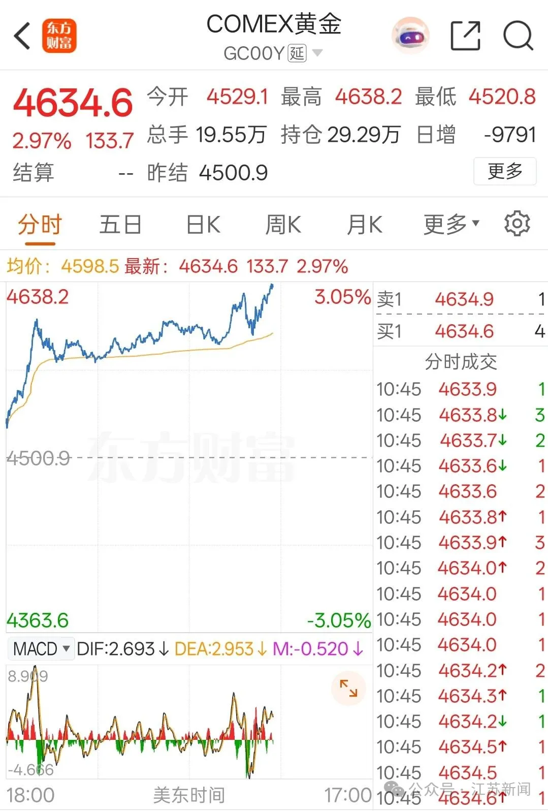 金价，再创历史新高！