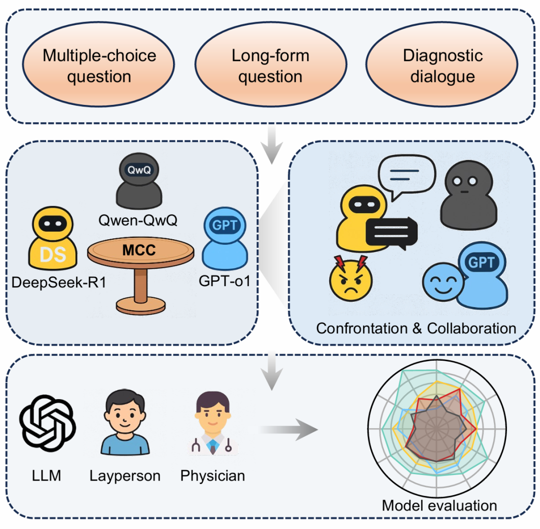 mcc医疗怎么玩龙尔平／万沛星团队发布大模型“圆桌会议”框架MCC，大幅提升医疗推理能力_https://www.jmylbn.com_新闻资讯_第1张