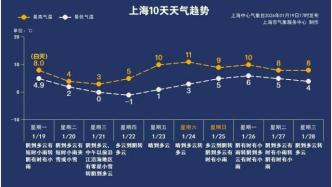 零下6℃~零下3℃！上海多区道路结冰预警！