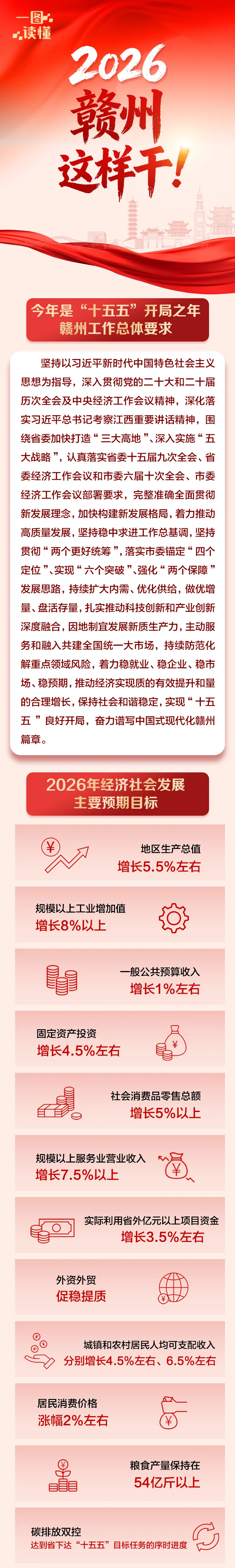 一图读懂︱2026,赣州这样干!_澎湃号·政务_澎湃新闻-The Paper